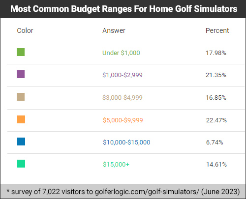 golf simulator budget